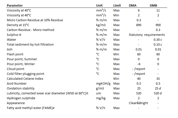 Iso Specifications Distillates Chevron Marine Products