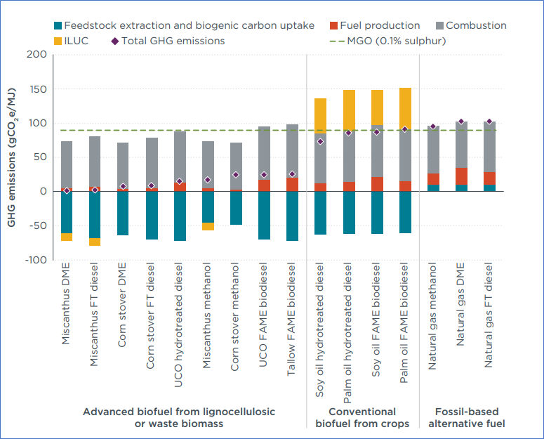 Figure 2: The potential of liquid biofuels in reducing ship emissions (ICCT, September 2020) Figure 2: The potential of liquid biofuels in reducing ship emissions (ICCT, September 2020)