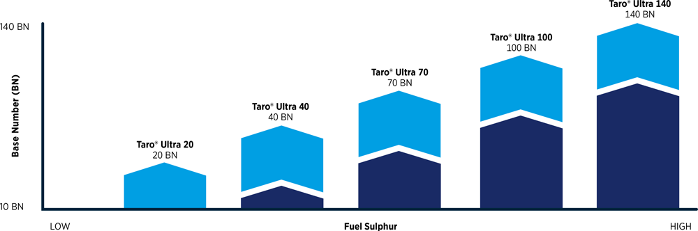 Taro® Graph
